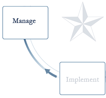 Managing your plan once it’s in place